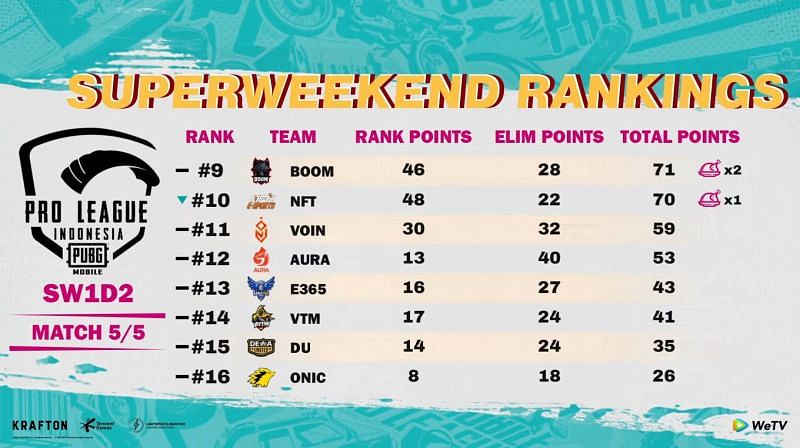 PMPL S4 Indonesia Super Weekend 1 overall standings after day 2 (Image via PUBG Mobile Esports)